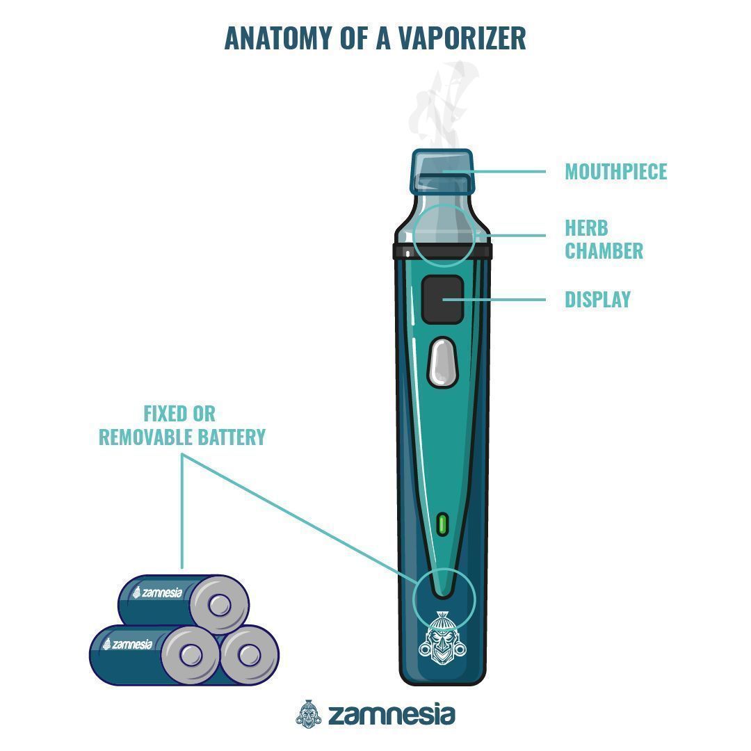 Anatomi för en vaporizer för torra örter ANATOMY OF A DRY HERB VAPORIZER