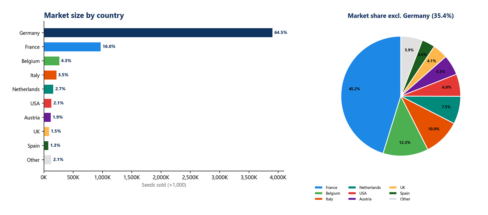 Marknadsstorlek per land Market size by country