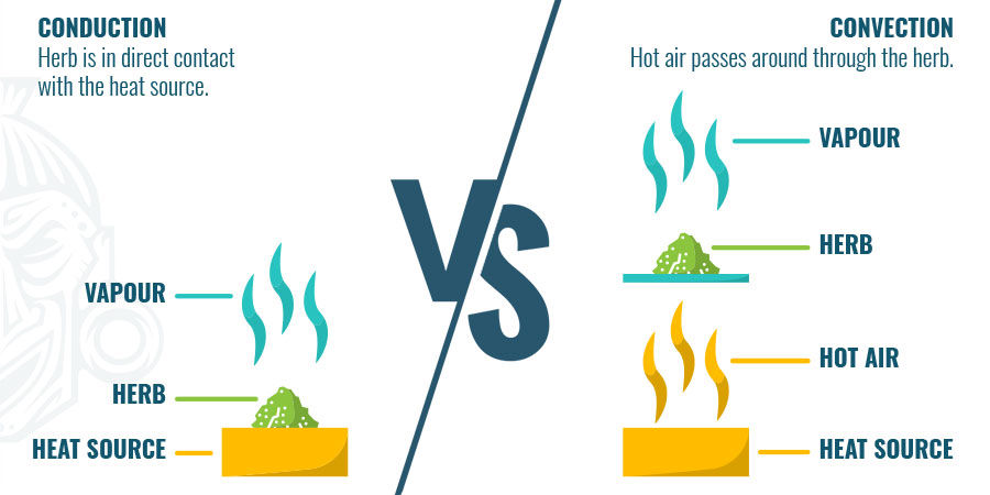 Konduktionsuppvärmning vs. konvektionsuppvärmning Konduktionsuppvärmning vs. konvektionsuppvärmning