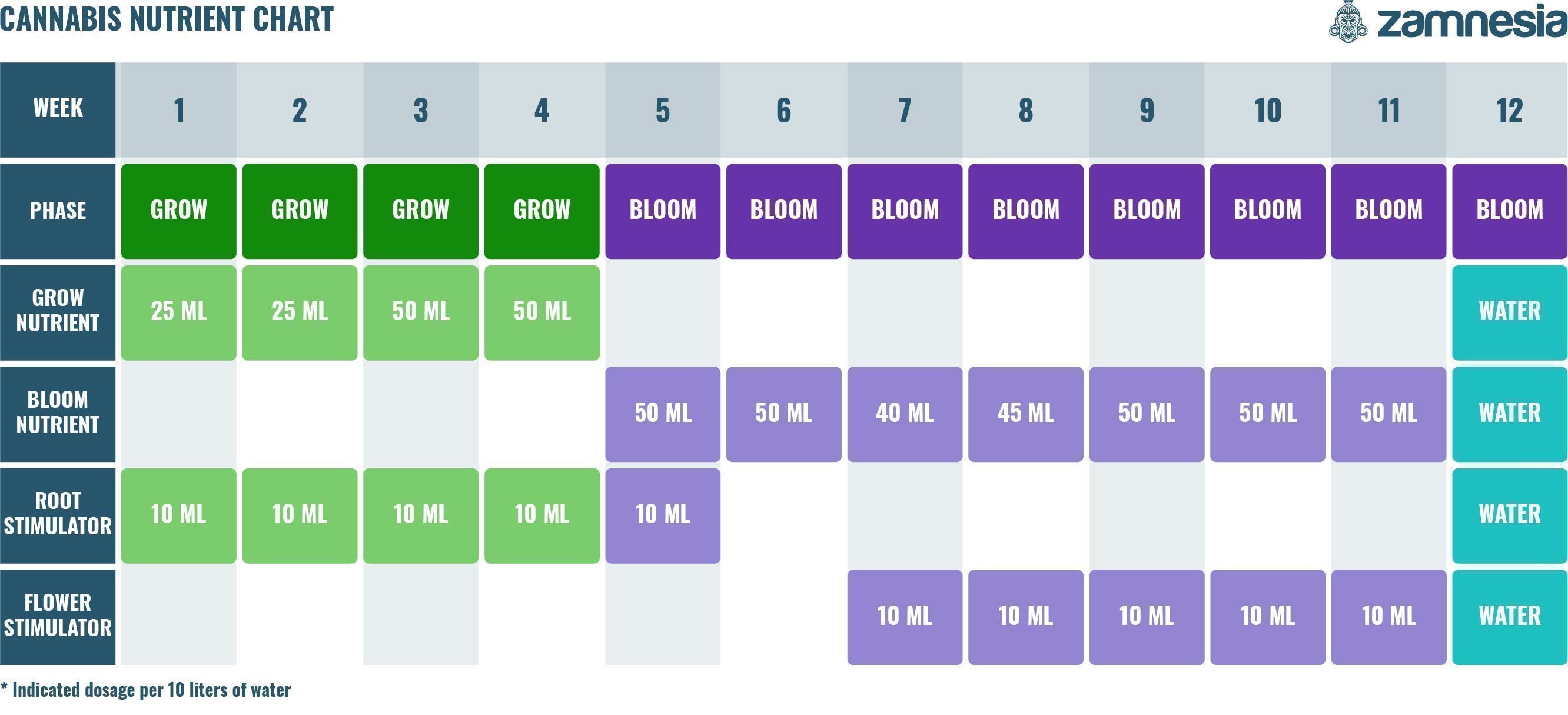Cannabis-näringsschema Cannabis Nutrient Chart