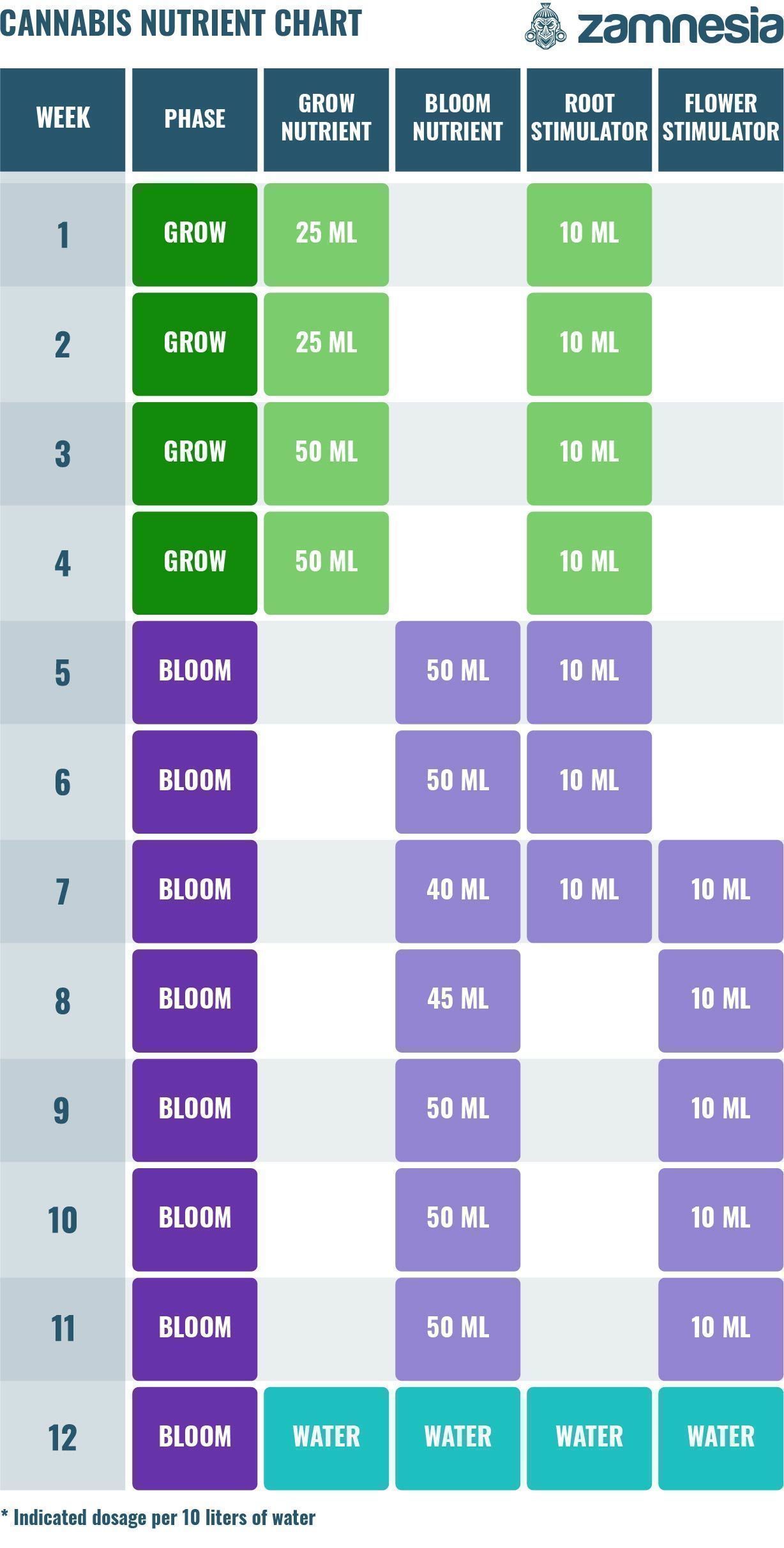Cannabis-näringsschema Cannabis Nutrient CHart