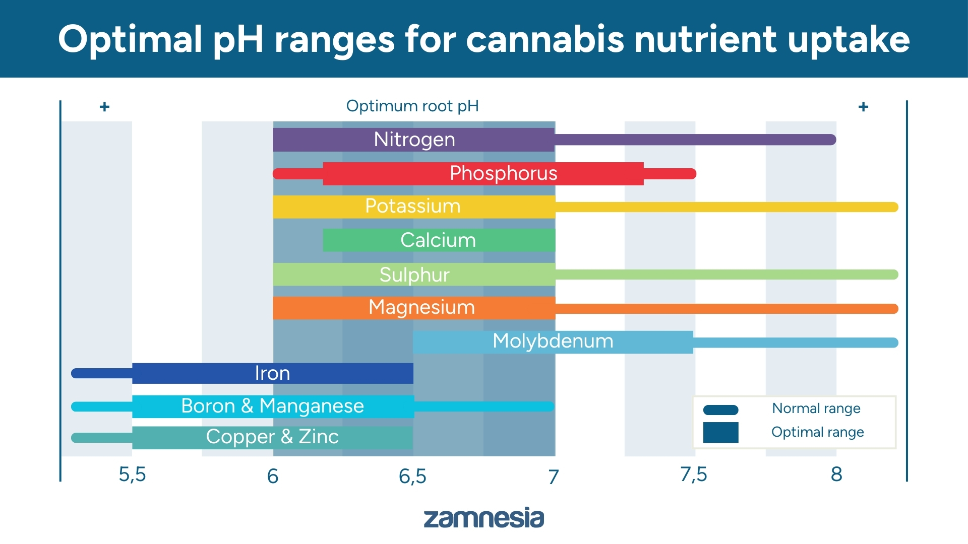 Optimala pH-intervall f&ouml;r cannabiss n&auml;ringsupptag